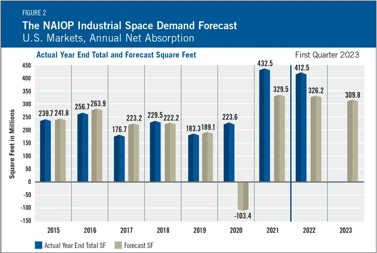 Industrial Space Demand Forecast