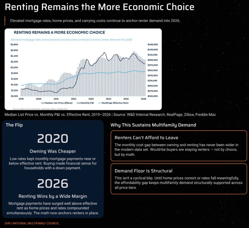 Chart explaining how Renting Remains the More Economic Choice