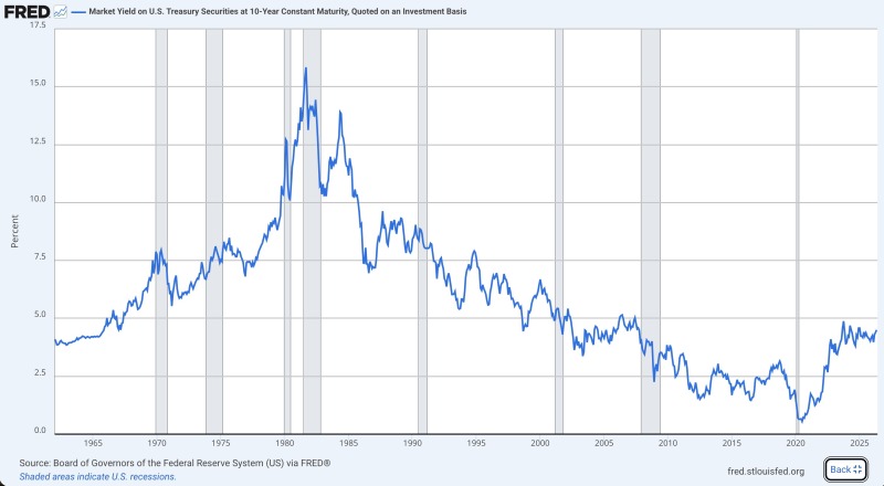 Graph of national historical Interest Rates