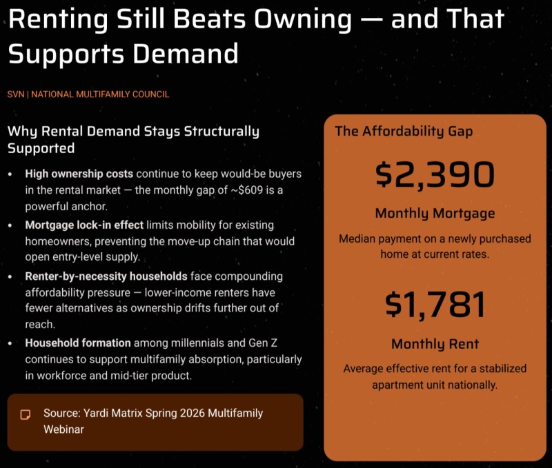 Why Renting Demand stays Structurally Supported