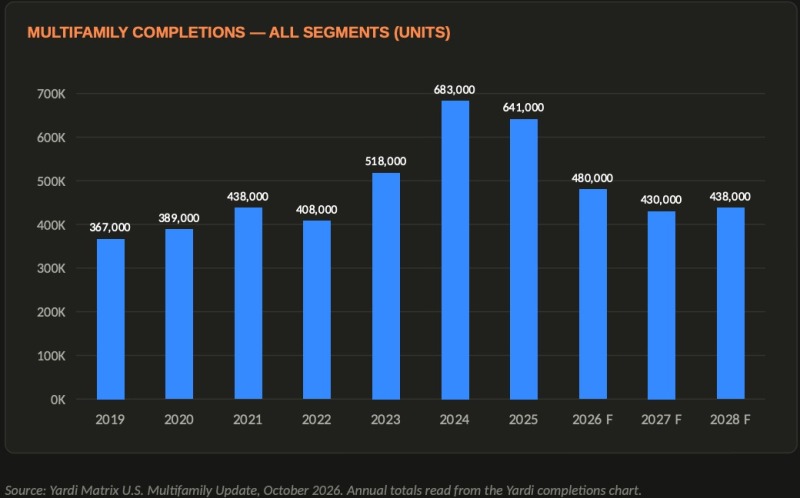 National apartment deliveries in 2024 and 2025 with projections for 2026 and 2027